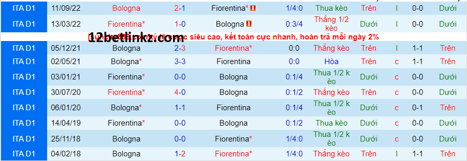Nhận định 12bet Fiorentina vs Bologna, 0h00 ngày 6/2/2023 giải VĐQG Ý 5 Fiorentina vs Bologna,0h00 ngày 6/2/2023 giải VĐQG Ý